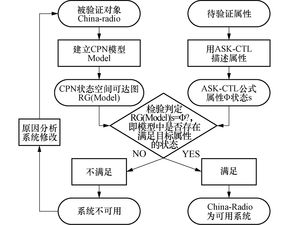 列控 安全信息传输系统可靠性及安全性的形式化分析