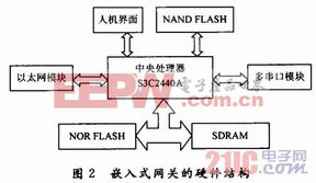 基于arm的火灾信息传输网关设计